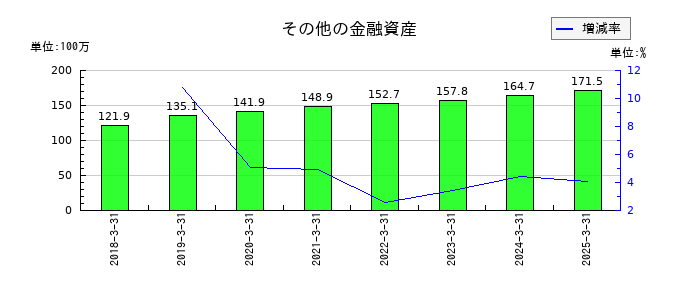 コンヴァノのその他の金融資産の推移
