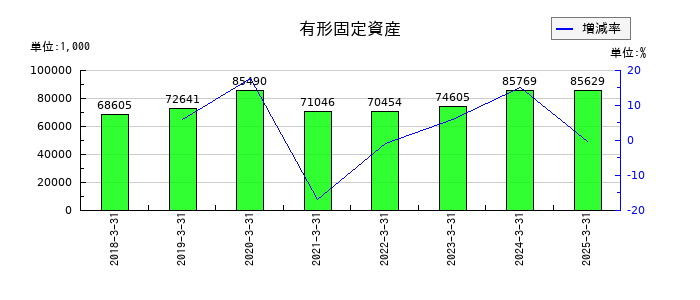 コンヴァノの有形固定資産の推移