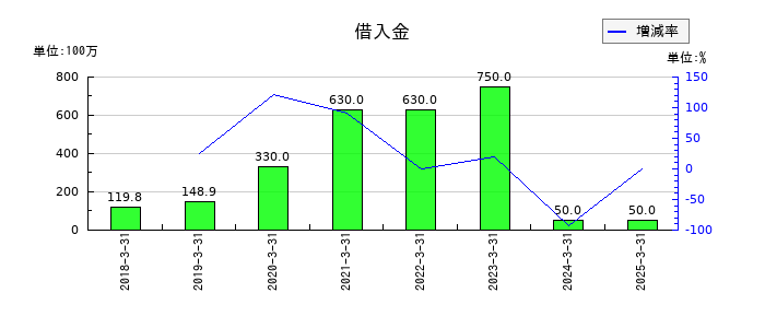 コンヴァノの借入金の推移