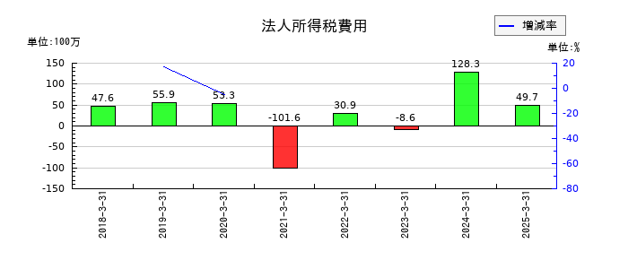 コンヴァノの法人所得税費用の推移