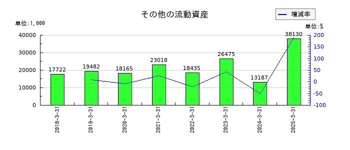 コンヴァノのその他の流動資産の推移