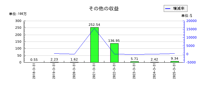 コンヴァノのその他の収益の推移