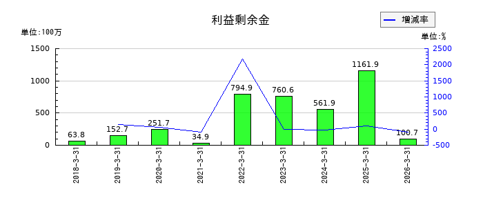 コンヴァノの金融費用の推移
