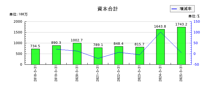 コンヴァノの資本合計の推移