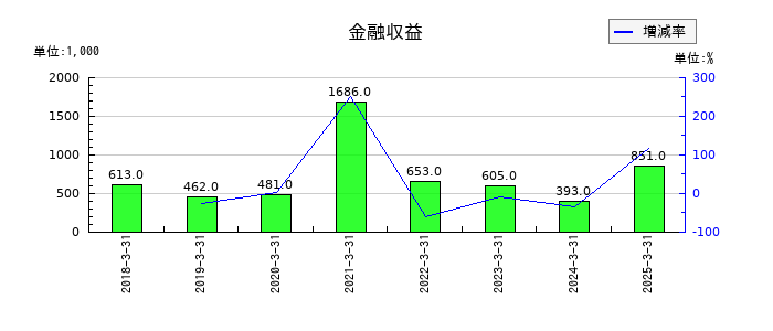 コンヴァノの金融収益の推移