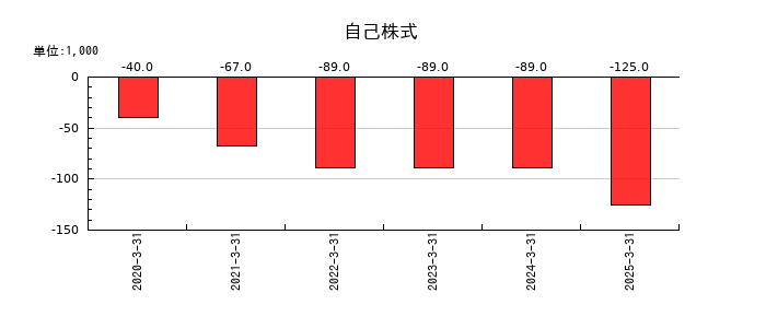 コンヴァノの自己株式の推移