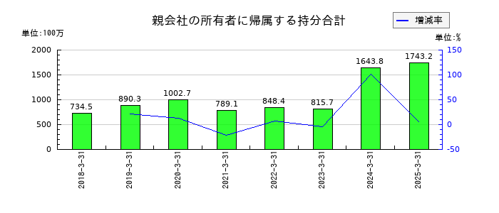 コンヴァノの親会社の所有者に帰属する持分合計の推移