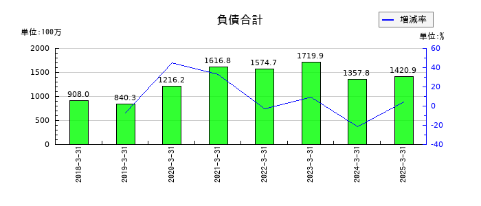 コンヴァノの負債合計の推移