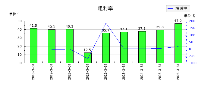 コンヴァノの粗利率の推移