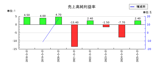 コンヴァノの売上高純利益率の推移