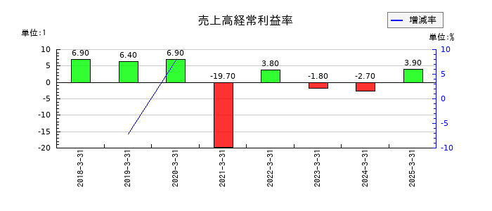 コンヴァノの売上高経常利益率の推移