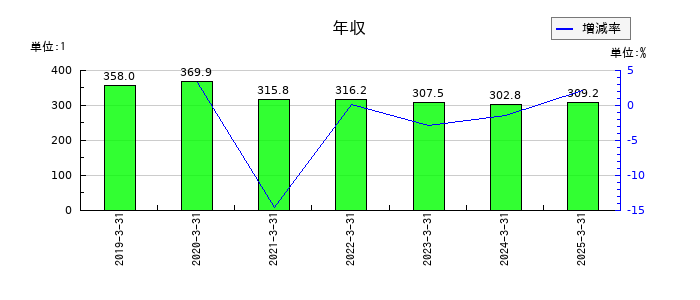 コンヴァノの年収の推移