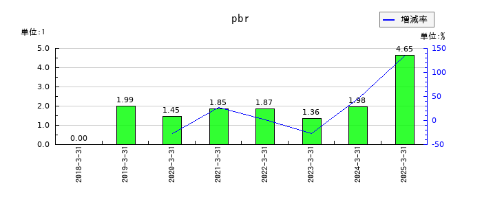 コンヴァノのpbrの推移