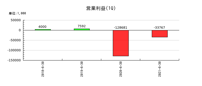 ヒューマン・アソシエイツ・ホールディングスの第1四半期の営業利益推移