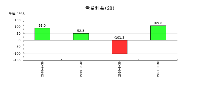 ヒューマン・アソシエイツ・ホールディングスの第2四半期の営業利益推移