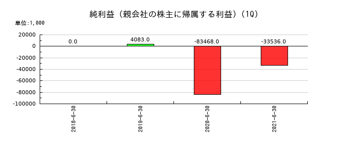 ヒューマン・アソシエイツ・ホールディングスの第1四半期の純利益推移