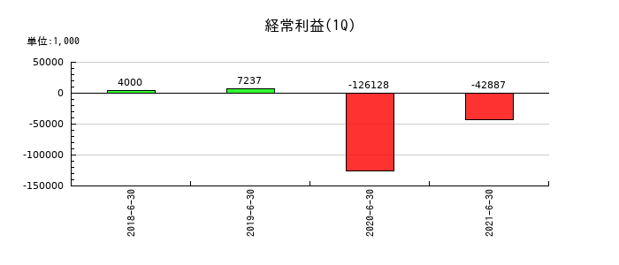ヒューマン・アソシエイツ・ホールディングスの第1四半期の経常利益推移