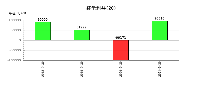 ヒューマン・アソシエイツ・ホールディングスの第2四半期の経常利益推移