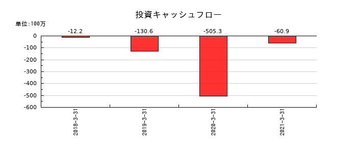 ヒューマン・アソシエイツ・ホールディングスの投資キャッシュフロー推移