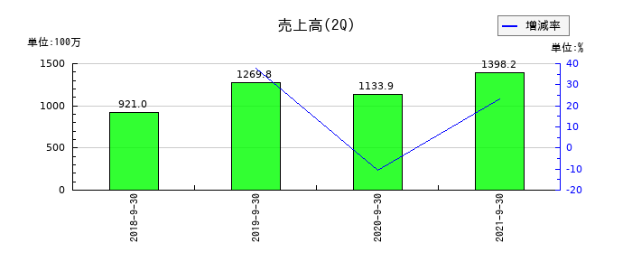 ヒューマン・アソシエイツ・ホールディングスの第2四半期の売上高推移