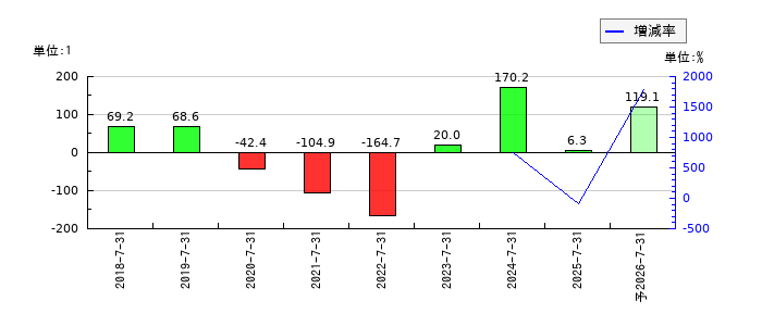 ベストワンドットコムのEPS(一株当たりの利益)推移