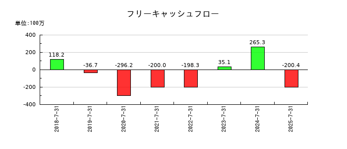 ベストワンドットコムのフリーキャッシュフロー推移