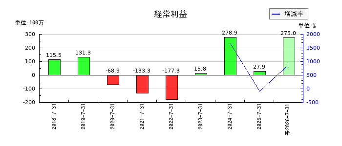 ベストワンドットコムの通期の経常利益推移