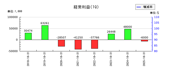 ベストワンドットコムの第1四半期の経常利益推移