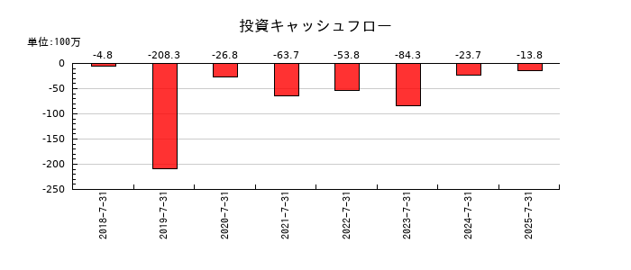 ベストワンドットコムの投資キャッシュフロー推移