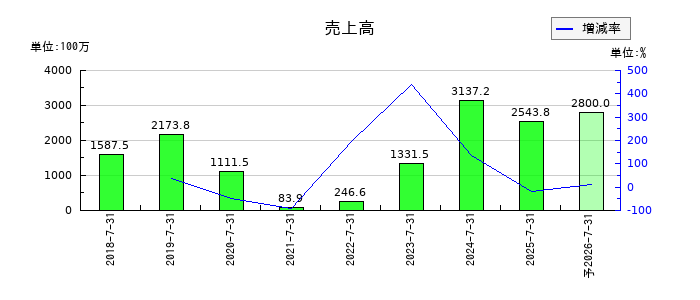 ベストワンドットコムの通期の売上高推移