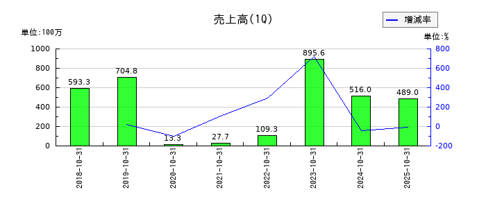 ベストワンドットコムの第1四半期の売上高推移