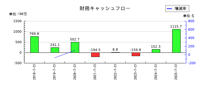 ベストワンドットコムの財務キャッシュフロー推移