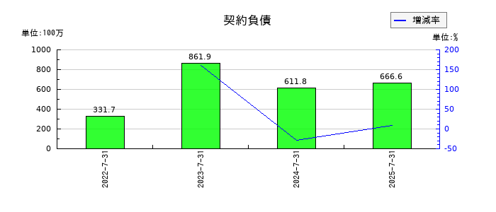 ベストワンドットコムの契約負債の推移