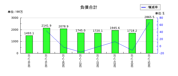 ベストワンドットコムの負債合計の推移