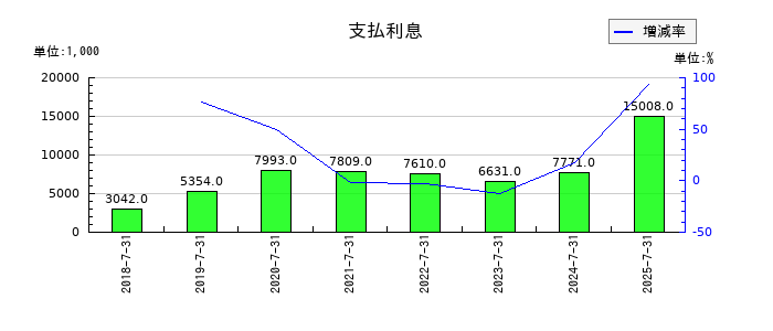 ベストワンドットコムの支払利息の推移