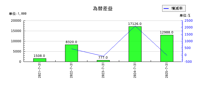 ベストワンドットコムの為替差益の推移