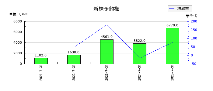 ベストワンドットコムの新株予約権の推移