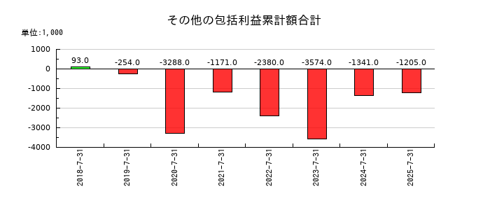 ベストワンドットコムのその他有価証券評価差額金の推移