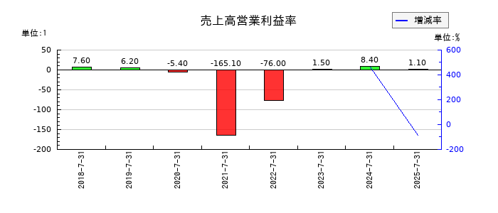ベストワンドットコムの売上高営業利益率の推移