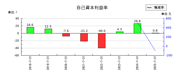 ベストワンドットコムの自己資本利益率の推移