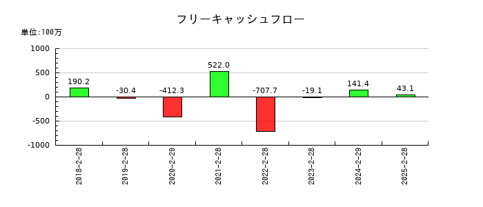 コレックホールディングスのフリーキャッシュフロー推移