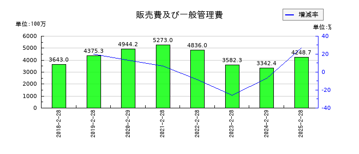 コレックホールディングスの販売費及び一般管理費の推移