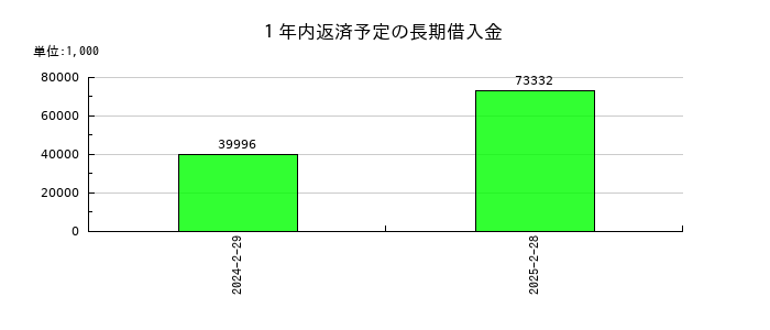 コレックホールディングスの１年内返済予定の長期借入金の推移