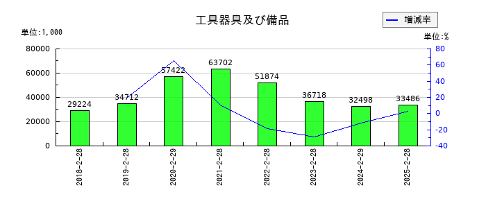 コレックホールディングスの工具器具及び備品の推移