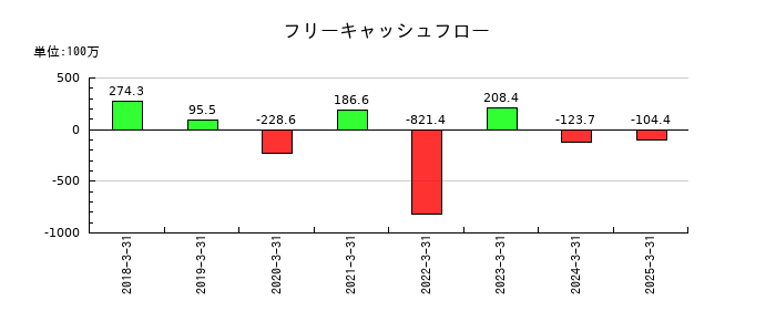 ログリーのフリーキャッシュフロー推移
