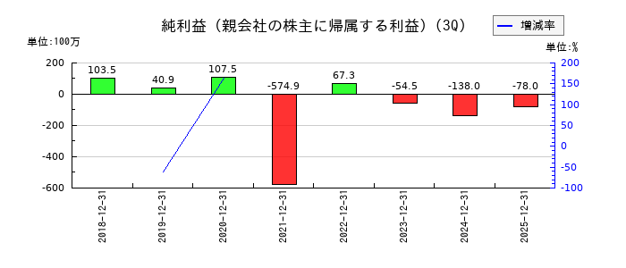 ログリーの第3四半期の純利益推移