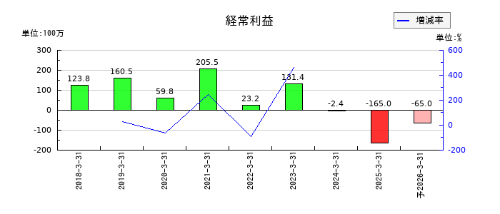 ログリーの通期の経常利益推移