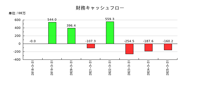ログリーの財務キャッシュフロー推移