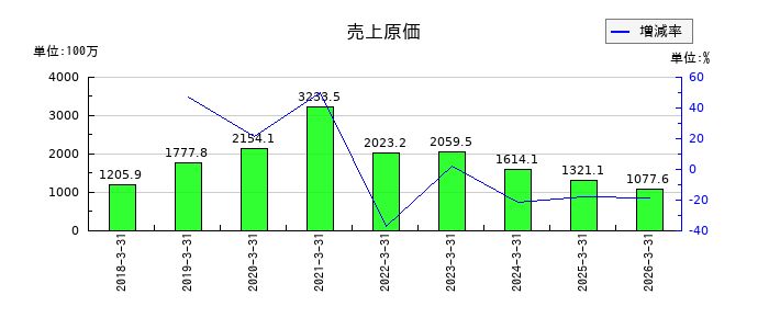ログリーの売上原価の推移