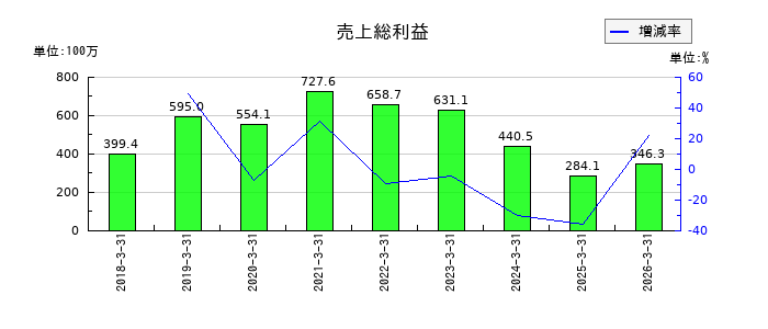 ログリーの売上総利益の推移
